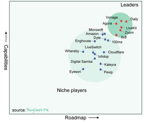 BlogGeek.Me chart Chart that shows capabilities on the vertical axis and rodmap on the horizontal axis. The chart has two circles on it, one for niche players and one for leaders. A dot representing Vonage is placed in the top left of the leaders circle.