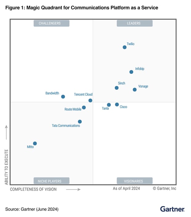 Gartner Magic Quadrant 2024